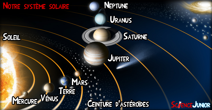 Planètes du système solaire Espace, Soleil, Mercure, Vénus, Terre, Mars,  Jupiter, Saturne, Uranus, Neptune | Poster