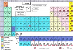 Classification périodique des éléments