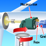 Schéma de la nacelle dune éolienne ScienceJunior fr